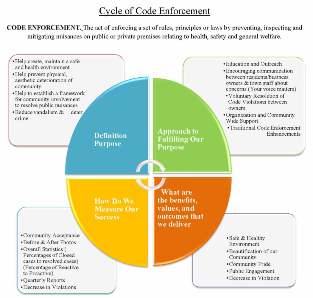 Code Enforcement Cycle